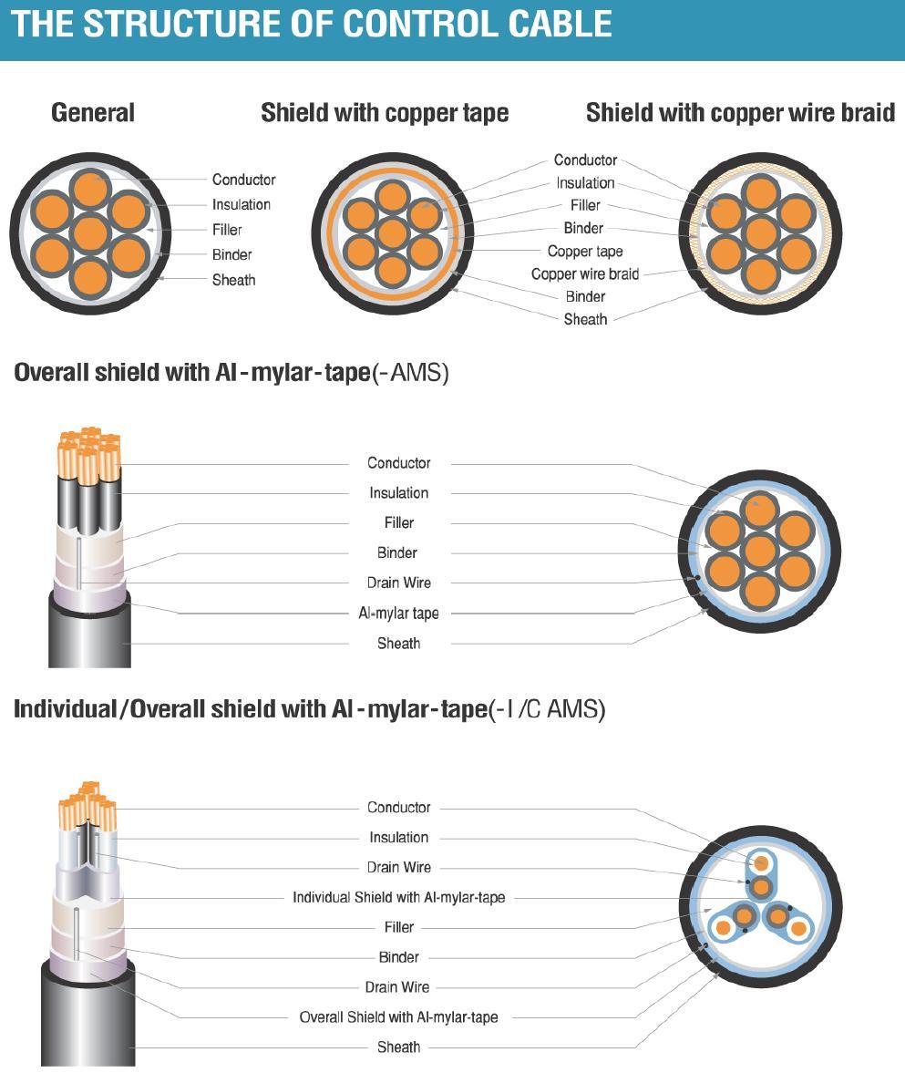 Buy Tfr Cvvs Kv Pvc Insulated Copper Conductor Kvv Cvv Control