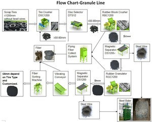 Buy Waste Tire Recycling Machine For Rubber Crumb Tire Rubber Crushing