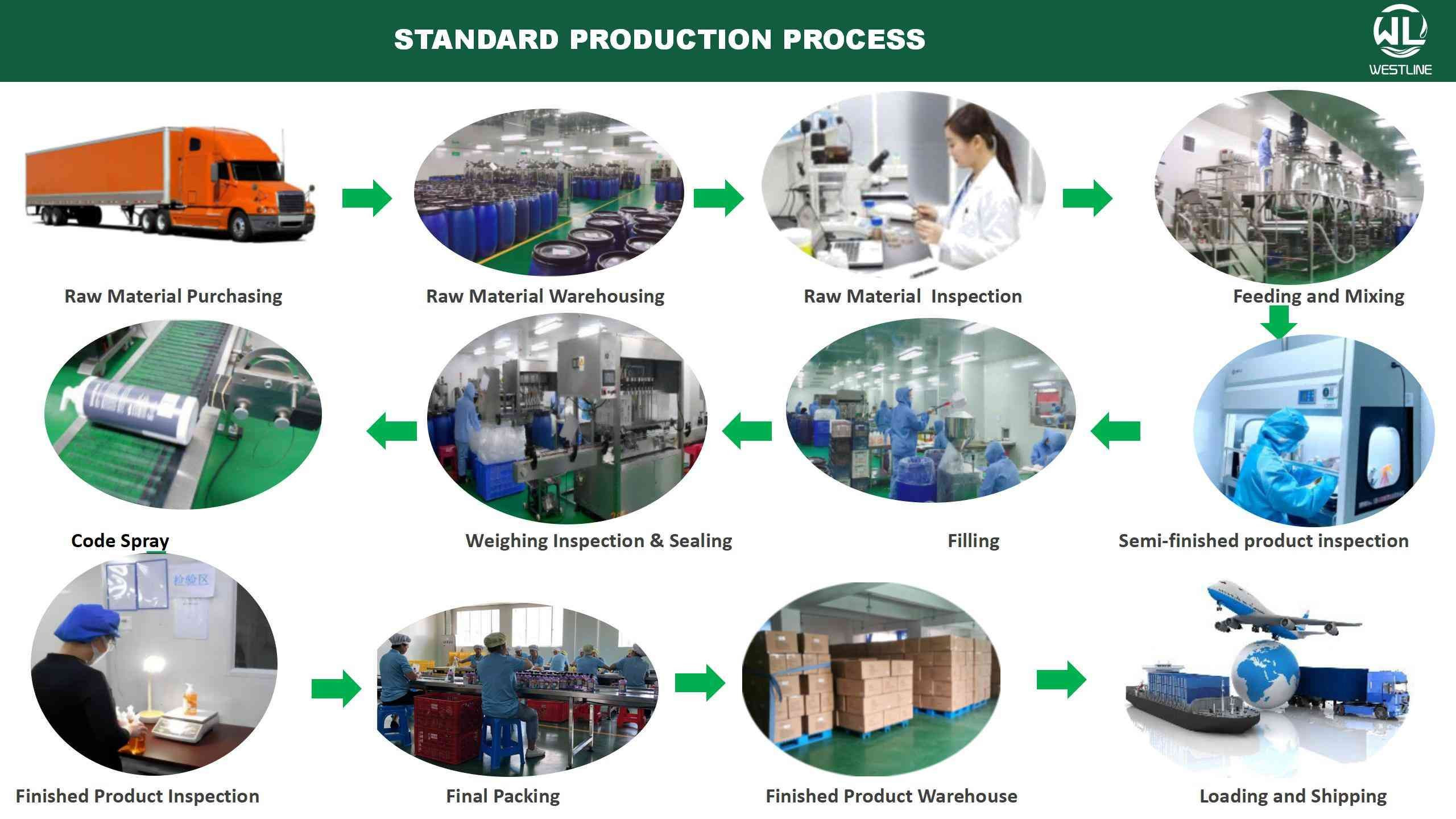 Production Process 