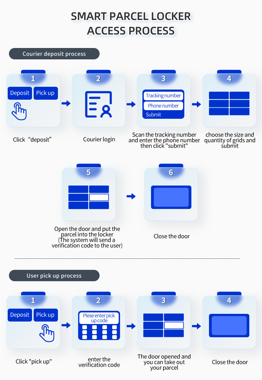 smart parcel delivery locker access process