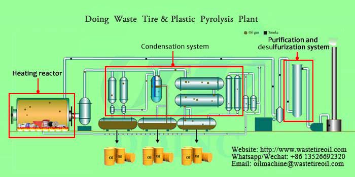 waste plastic pyrolysis plant