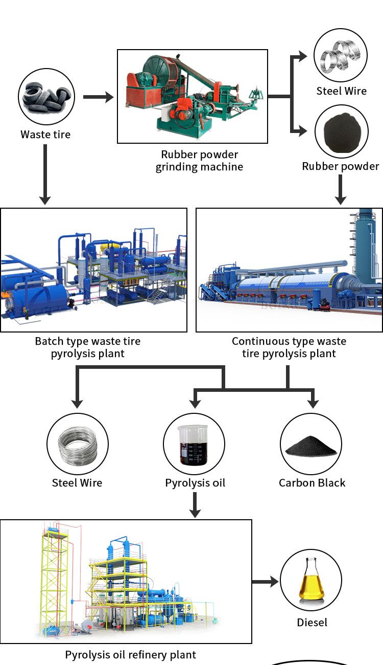 waste tire pyrolysis process