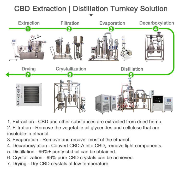turnkey solution