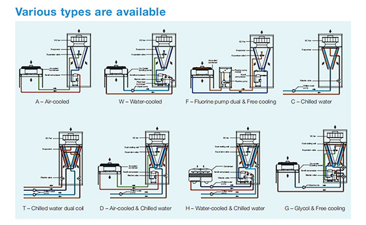 Buy Air-cooled Chilled Water Unit Precision Control Air Conditioner For ...