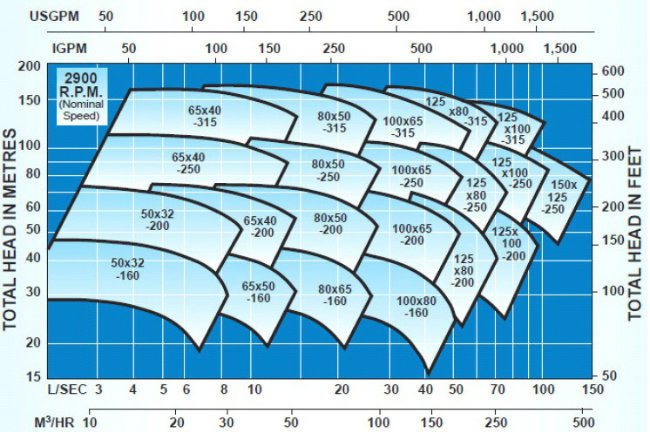 Irrigation Motor Rpm Chart Buy Electric Motor End Suction Centrifugal Horizontal Irrigation Water ...