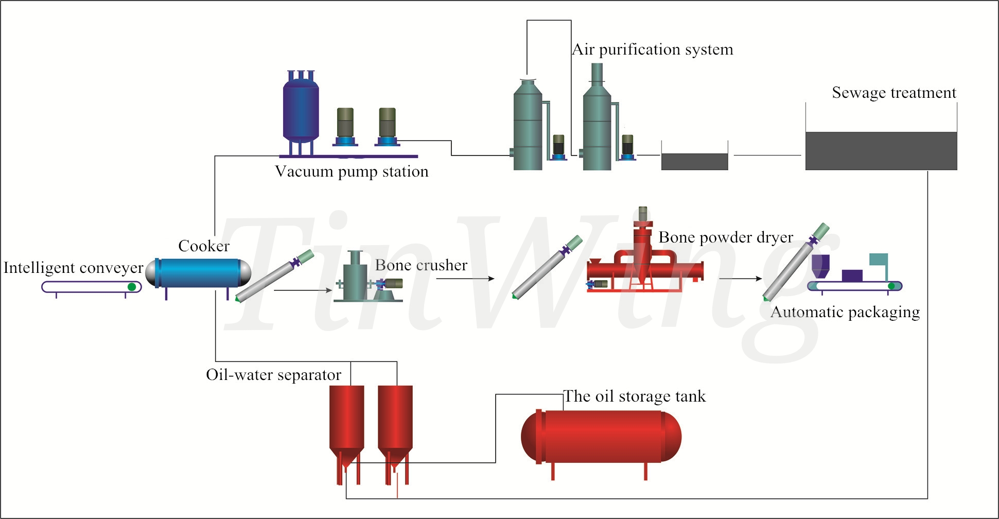 Cattle Rendering Process Buy Feather Meal Processing Equipment Poultry Waste Rendering Machine ...