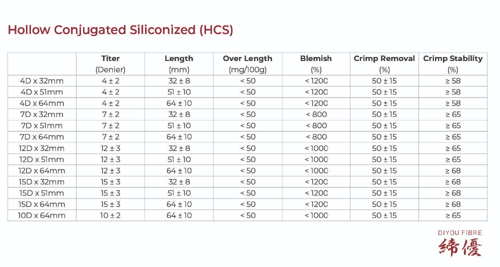 GRS certified 15D HCS recycled polyester staple fiber - POLYESTER STAPLE  FIBER HOLLOW CONJUGATED FIBER