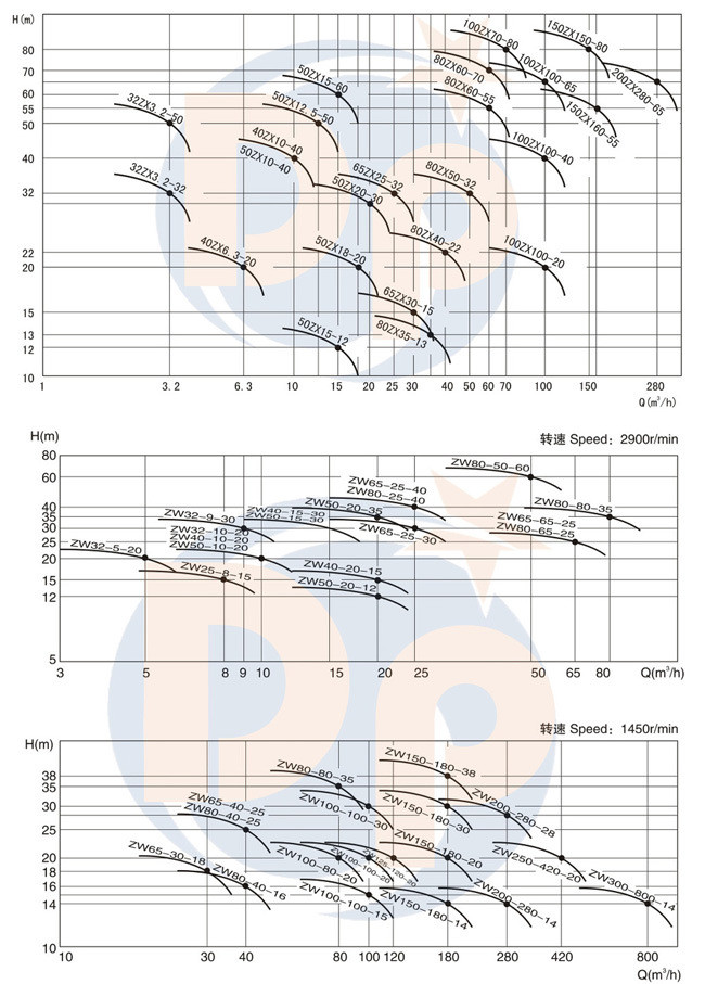 Irrigation Motor Rpm Chart Buy High Pressure Industrial Centrifugal Diesel Engine Electric Motor ...