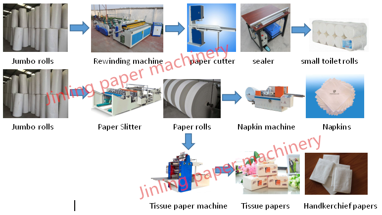 Buy Jumbo Roll Paper To Produce Napkin Paper Machinery from Qinyang ...