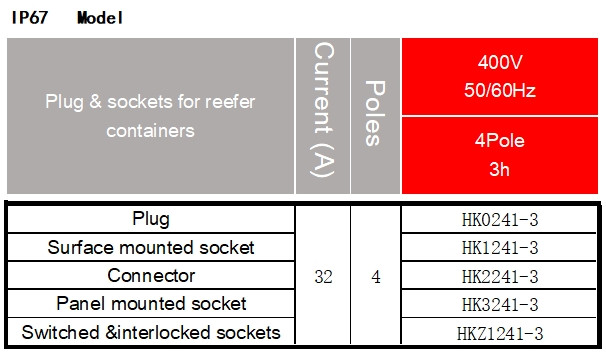 Buy Manufacturers Price 4pin Waterproof 32a Ip67 3p+e 3h Plugs ...