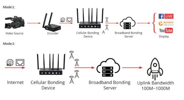 Sim Card Bot Rack Networking Buy Multi 4g Lte Cellular 4 Sim Card Bonding Router For Outdoor Live ...