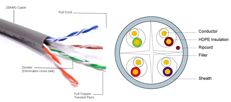 Buy Outdoor Cable Utp Cable 25 Pair Cat 6 Cable For Networking from ...