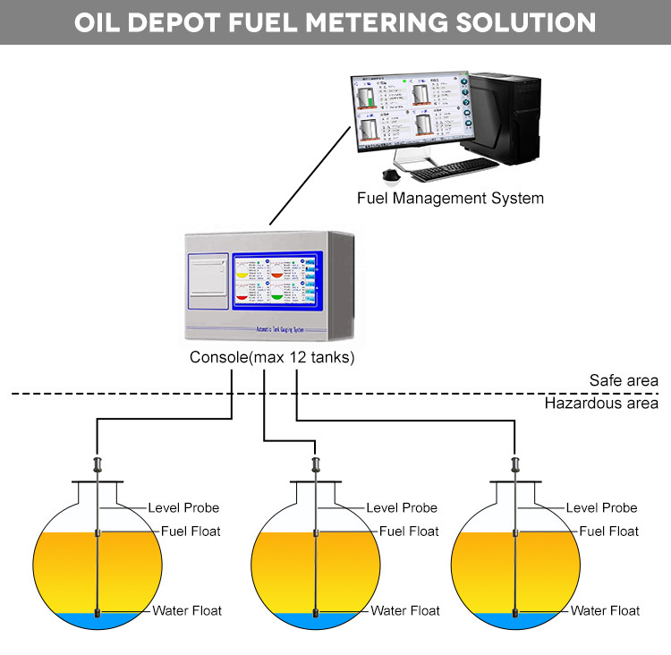 Buy Pockwell Oem Automatic Tank Gauging (atg) System Magnetostrictive ...
