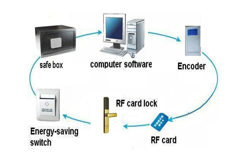 Buy Rf Card Digital Electronic Safe Box With Smart Card And Unlock ...