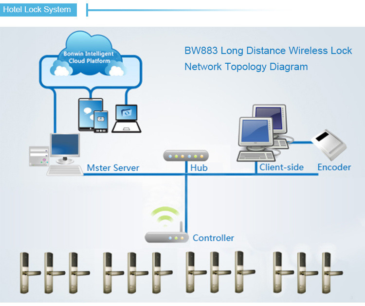 Buy Rfid Smart Card Hotel Locks With Encoder Software from Bonwin ...