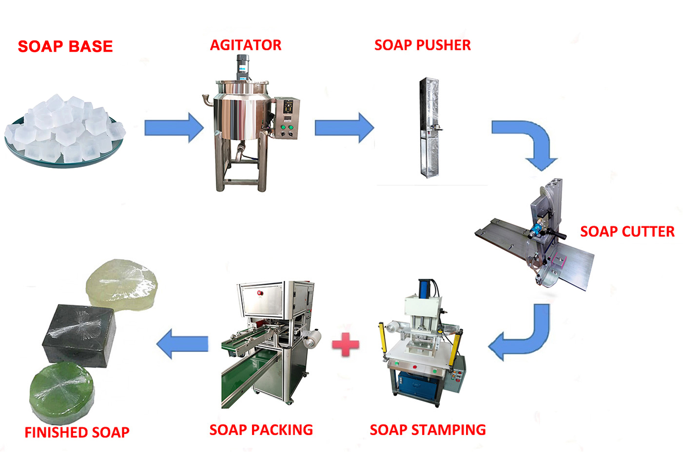 Basic soap making equipment