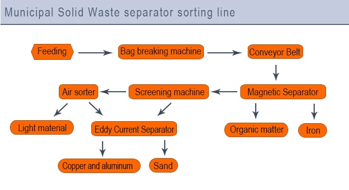 BEST MSW garbage recycling rate The MSW sorting equipment uses a variety of sorting means to rate