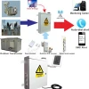 Economical and Practical Solution For Outdoor Electrical Power Unit Protection by GPRS.