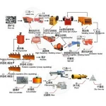 Factory Price Gold Iron Copper Ore Dressing Processing Line Plant Machine