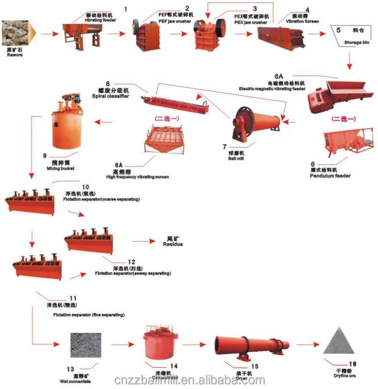 Mineral Beneficiation Machine Copper Ore Processing Plant For Sale