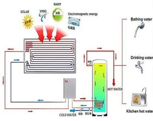 RETEKOOL Thermodynamic solar water heater 200L