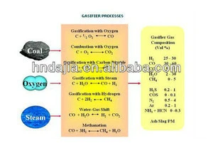 High quality Coal Gasification equipment / Coal Gasifier