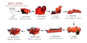Hot-sale Iron Ore Magnetic separating process with best price and excellent quality