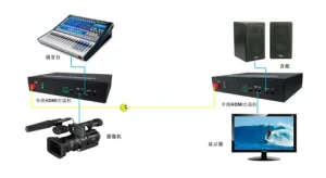 1 channel IDM-HD1080P High-Definition Digital Optical Transceiver HDMI/DVI/VGA Multiplexer Fiber Optic Audio Converter Equipment