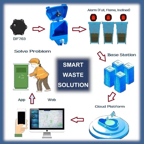 Best Quality Iot Manufacturers Smart Ultrasonic Garbage Bin Waste Trash Can Fill Level Sensor Waste Management
