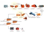 Magnetic Mineral Processing Line Magnetic Separation Production Line