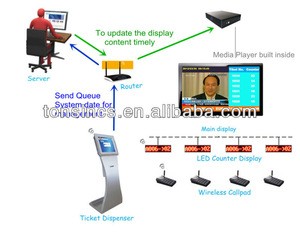 CCC/CE/ISO9001 certificate factory sale strong quality bank/ hospital wireless queue management system