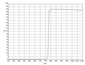 Custom filter,400nm-900nm long wavelength pass filter,custom filter for optical instrument