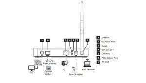 Factory price Single Fiber 1GE Data + CATV GPON ONU / ONT  with Wifi and AGC