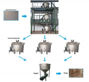 High Output Cassava Starch Processing Machine on sale/Potato Starch Making Machine Line