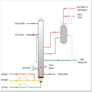 Chlor-alkali plant EPC basis, Chlor-alkali production line graphite synthetic furnace