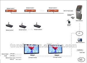 Buy Electronic Automatic Unicode Wireless Bank Queue Management System ...