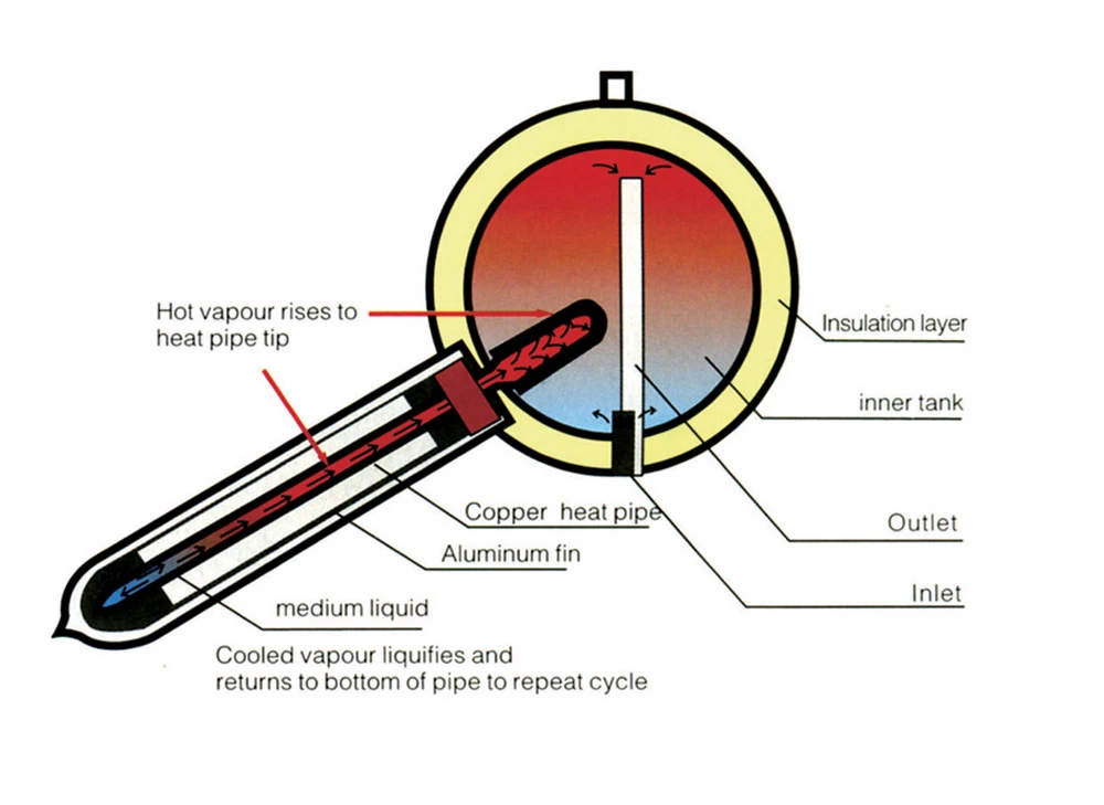 OEM compact high pressure vacuum tube solar water heater