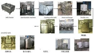 Small dairy milk processing line plant
