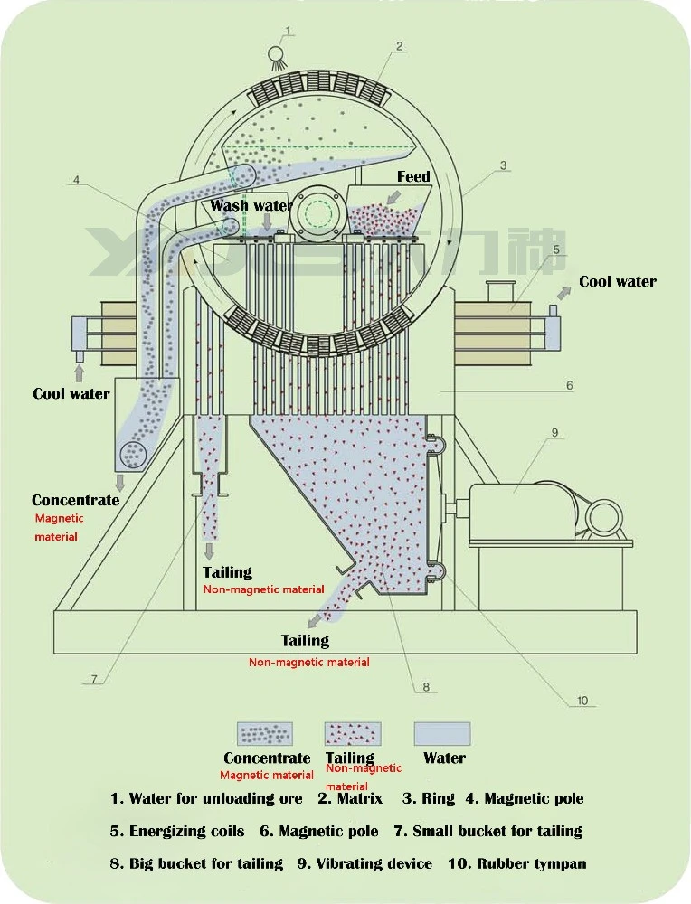 High Gauss Magnetic Separator for purifying Kaolin
