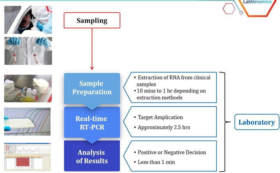 Buy Labgun™ Covid19 Assay Pcr Kit from LabGenomics, South Korea
