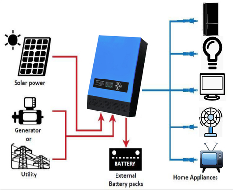 Buy 3kw 3000w Solar Energy Off-grid Pv Solar Panel System For Home Use ...