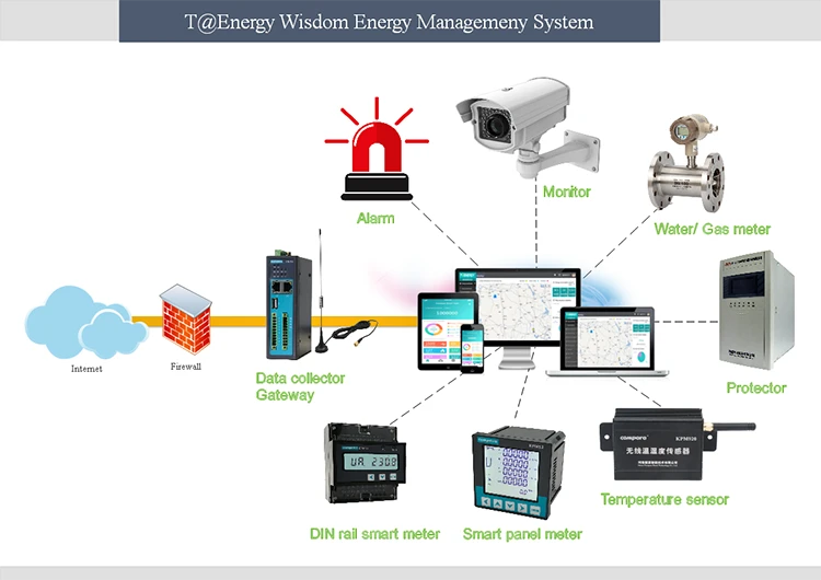 2020 hot selling cloud based energy management system used in hotels industrial monitoring for power meter