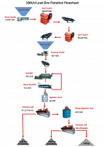 Copper ore flotation processing plant , Copper ore gravity separation process
