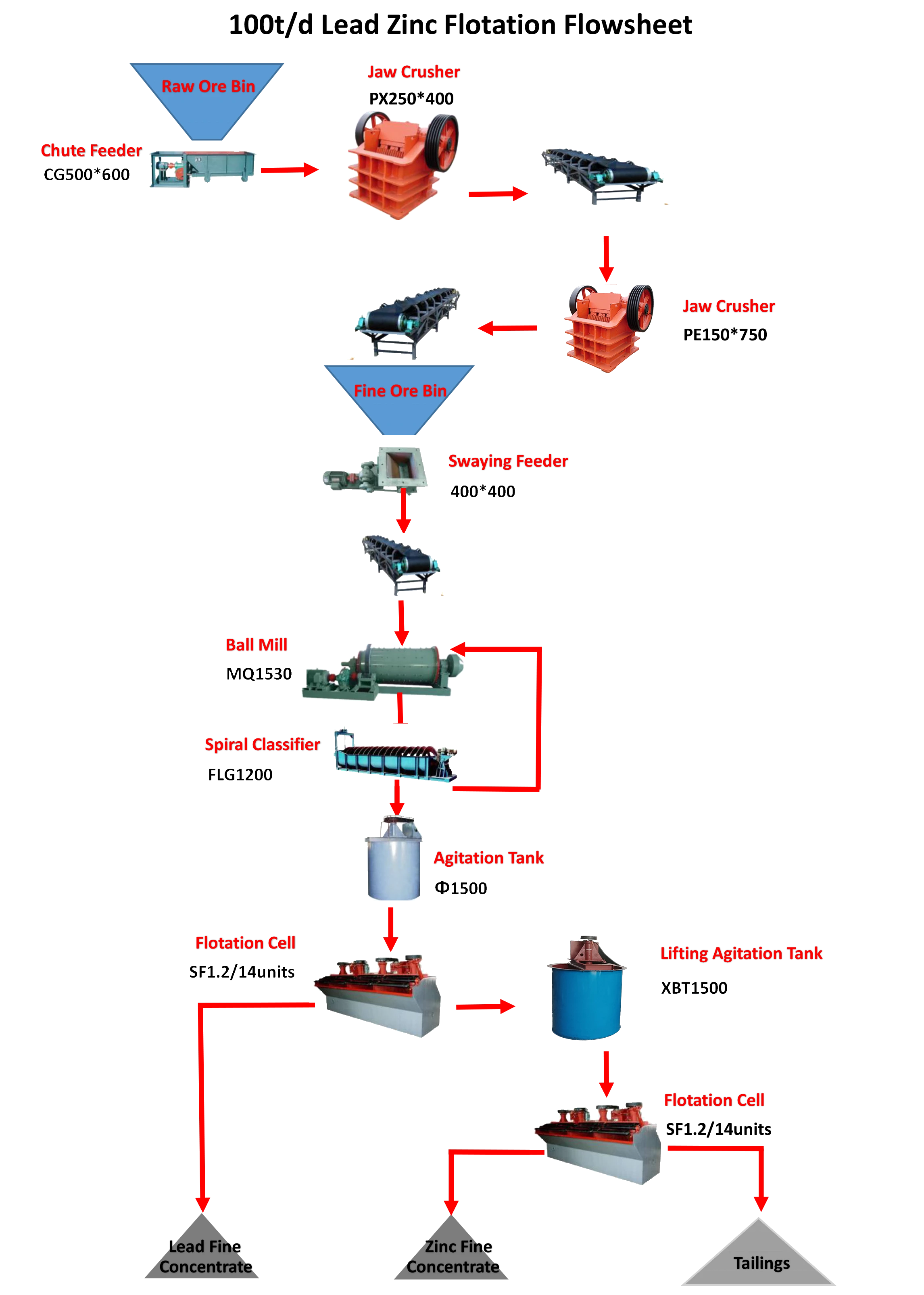 Copper ore flotation processing plant , Copper ore gravity separation process