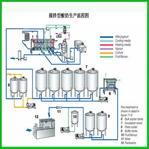 Yogurt Production Line With Small scale milk yogurt and cheese processing line pasteurized milk processing machine