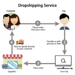 Dropshipping Products 2020
