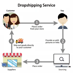 Dropshipping Products 2020