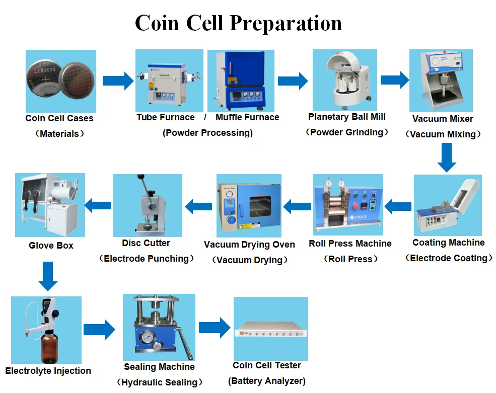 Lab Lithium Battery Button Cell Preparation Line Coin Cell Making Machine for Production Research Line Assembly Equipment