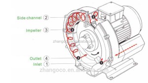 Side Channel Blower for waste water treatment 3RB serious