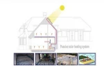 Energy-efficient phase change solar energy storage water heater material provides uninterrupted heat phase change material